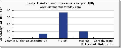 chart to show highest vitamin k (phylloquinone) in vitamin k in trout per 100g